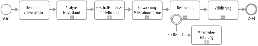 BPMN-Modell: Entwicklung von Managementsystemen